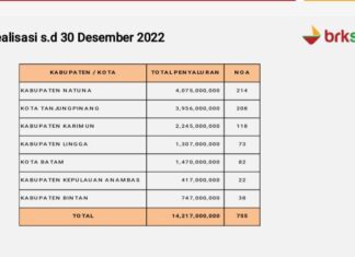 Program Subsidi Bunga Nol Persen Untuk UMKM Dilanjutkan 2023