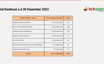 Program Subsidi Bunga Nol Persen Untuk UMKM Dilanjutkan 2023