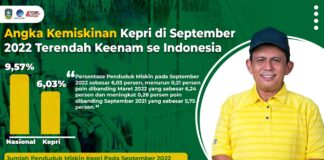 Angka Kemiskinan Kepri di September 2022 Terendah Keenam Se Indonesia, Dibawah Angka Nasional