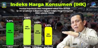 Inflasi Kepri Capai 3,37 Persen, Gubernur Ansar : Ekonomi Tetap Terkendali