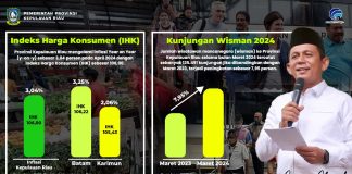 Pasca Idulfitri, Inflasi di Kepri Masih Terkendali di 3,04 Persen