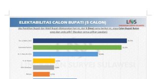 LSS Rilis Hasil Survei Pilkada Buton: Bere Ali dan LM Sumarlin (Berlian) Penantang Incumbent dan Independen
