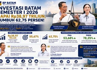 Realisasi Investasi Semester I 2026 Tembus Rp 38,97 Triliun, BP Batam: Kepastian dan Kemudahan Berusaha Jadi Faktor Penting Gaet Investor